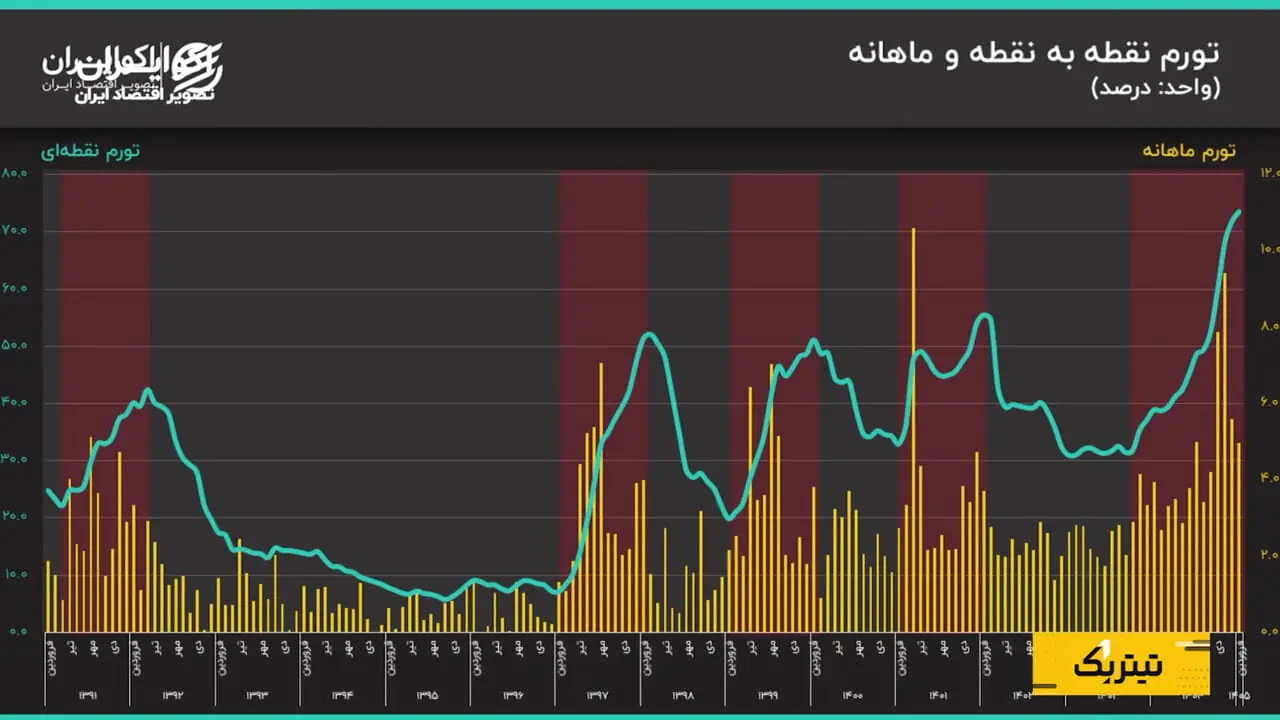 از تحریم تا جنگ؛ روایت ۵ جهش تورمی در اقتصاد ایران