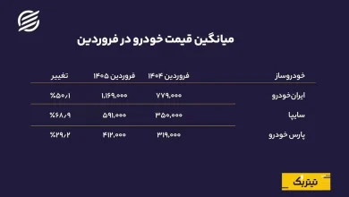خودرو روی دور کند؛ جنگ چه بر سر تولید خودرو آورد؟
