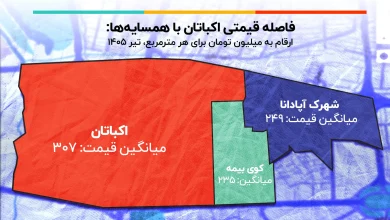 میانگین قیمت copy
