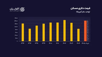 قیمت دلاری مسکن سایت (2)