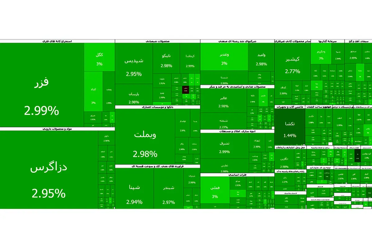 بورس تهران در آستانه فتح قله ۴.۷ میلیون واحدی؛ رکوردشکنی تاریخی شاخص کل