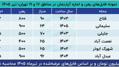 نمونه_فایل‌های_رهن_و_اجاره_آپارتمان_در_مناطق_۱۷_و_۱۹_تهران؛_تیر