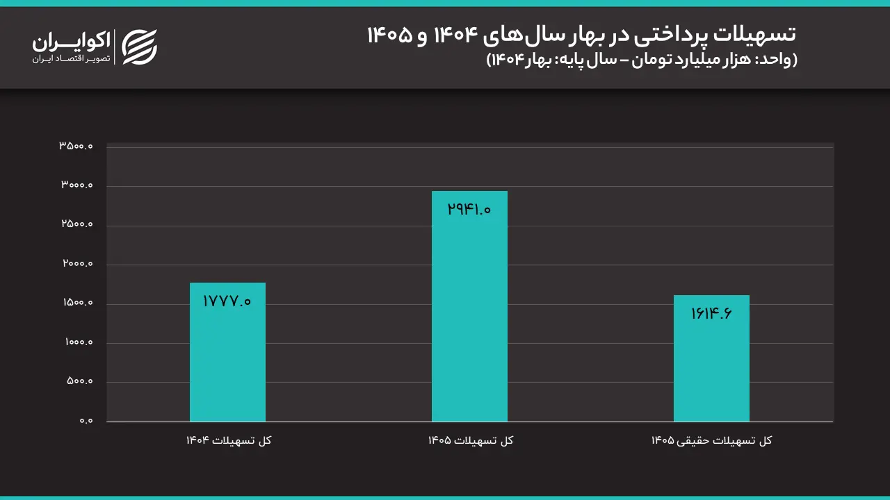مبلغ تسهیلات پرداختی بانک مرکزی در بهار ۱۴۰۴ و ۱۴۰۵