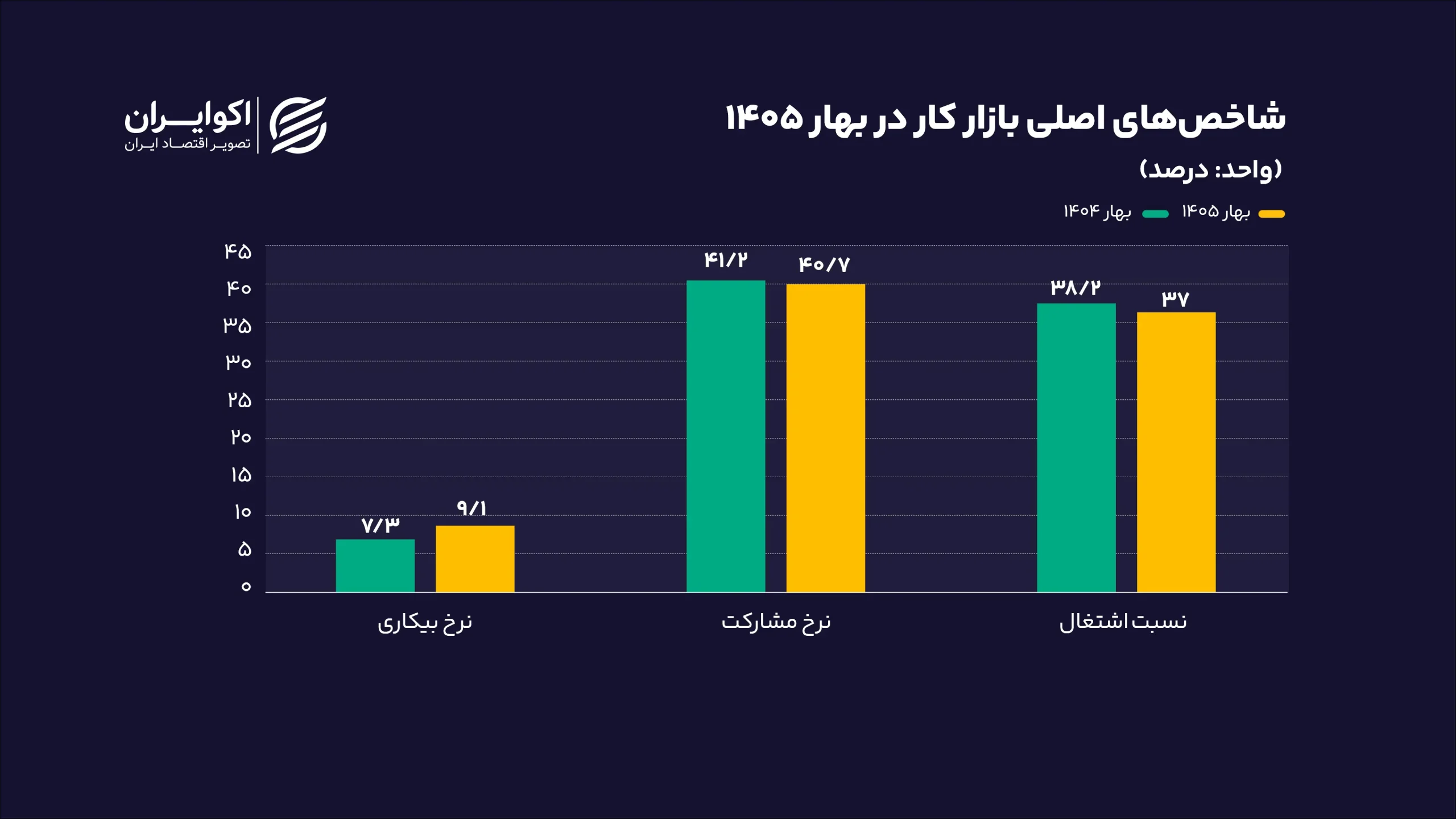 شاخص‌های_اصلی_بازار_کار_در_بهار_1405_درصد_سایت