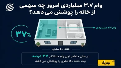 حساب مسکن جوانان زیر ذره‌بین؛ آیا انتظار ۱۰ ساله ارزشش را دارد؟
