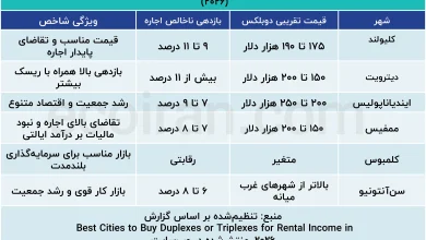 چشم‌انداز_سرمایه‌گذاری_در_املاک_دوبلکس_و_تریپلکس_در_شهرهای_منتخب