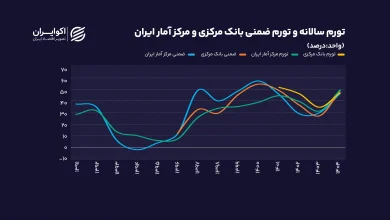 تورم سالانه و تورم ضمنی بانک مرکزی و مرکز آمار ایران