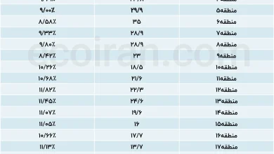 سهم_رهن_کامل_از_ارزش_ملک_در_مناطق_۲۲گانه