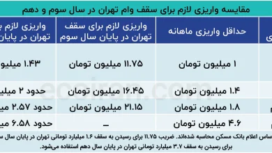 مقایسه_واریزی_لازم_برای_سقف_وام_تهران_در_سال_سوم_و_دهم (2)