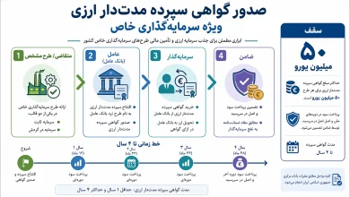 گواهی سپرده خاص ارزی بانک مرکزی