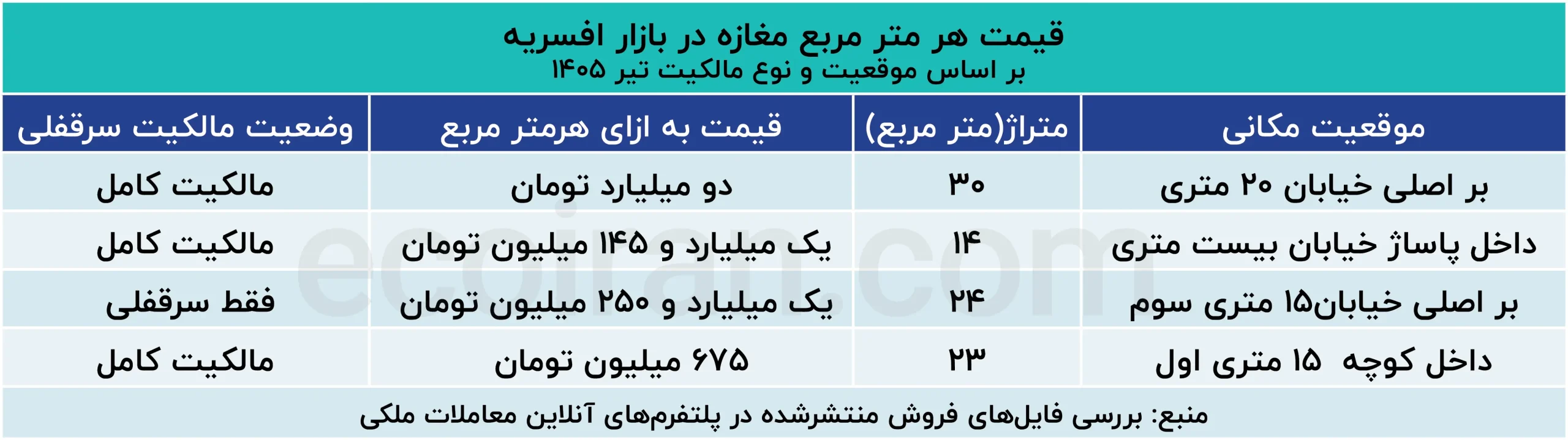 قیمت_هر_متر_مربع_مغازه_در_بازار_افسریه؛_بر_اساس_موقعیت_و_نوع_مالکیت