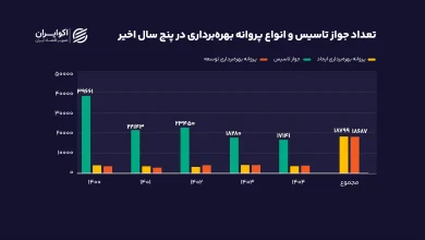 تعداد_جواز_تاسیس_و_انواع_پروانه_بهرهبرداری_در_پنج_سال_اخیر_سایت