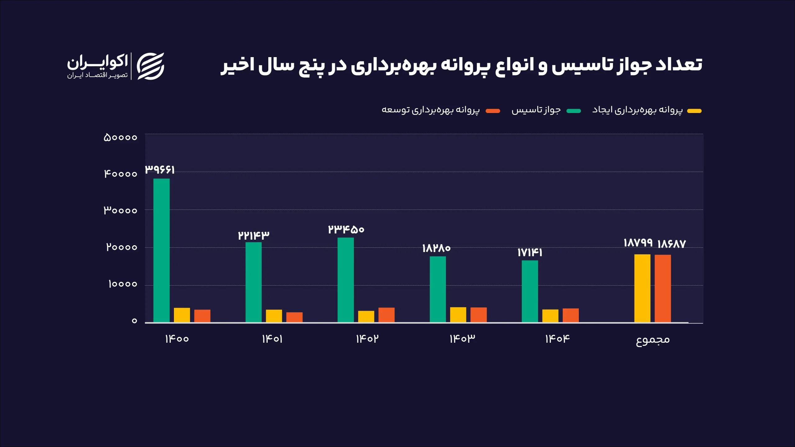 تعداد_جواز_تاسیس_و_انواع_پروانه_بهرهبرداری_در_پنج_سال_اخیر_سایت
