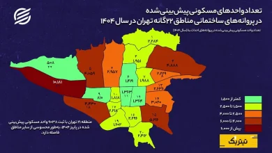 افت شدید صدور پروانه‌های ساختمانی؛ بازار مسکن با کمبود عرضه مواجه می‌شود؟