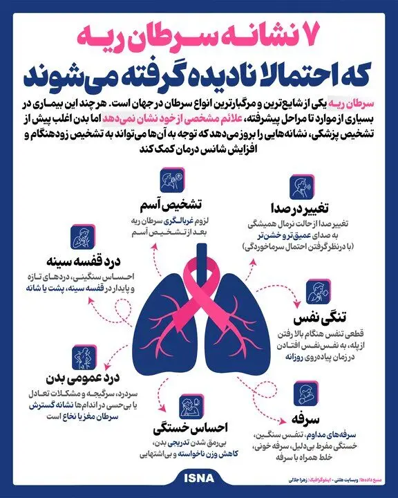 اینفوگرافیک/ ۷ نشانه سرطان ریه که احتمالا نادیده‌ گرفته می‌شوند