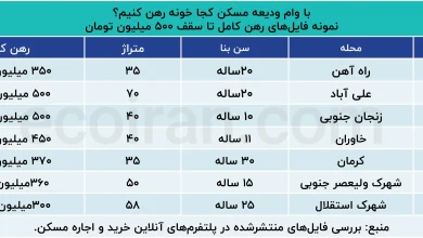 با وام ودیعه مسکن کجا خونه رهن