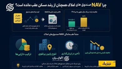 بازده صندوق‌های املاک در برابر جهش قیمت مسکن؛ کدام برنده شد؟