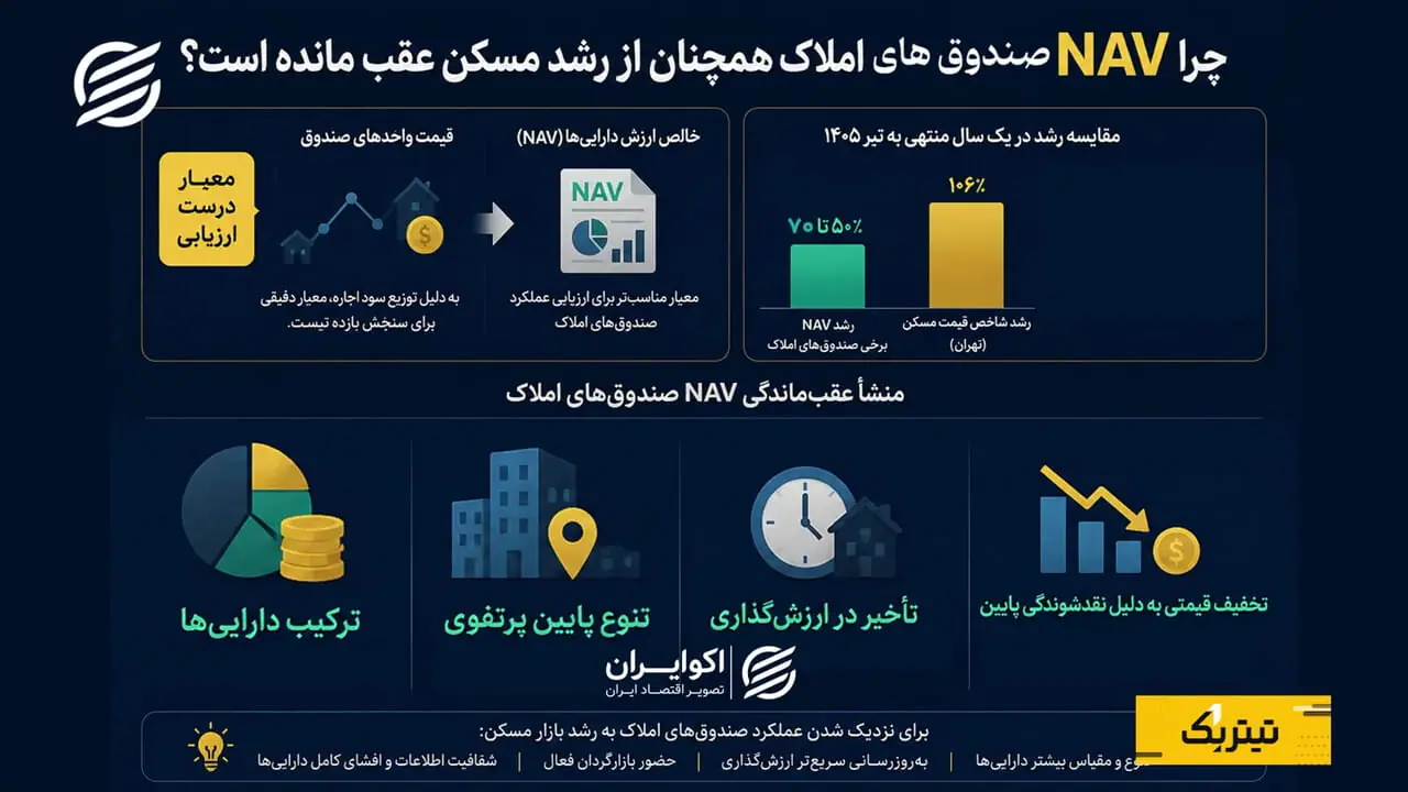 بازده صندوق‌های املاک در برابر جهش قیمت مسکن؛ کدام برنده شد؟