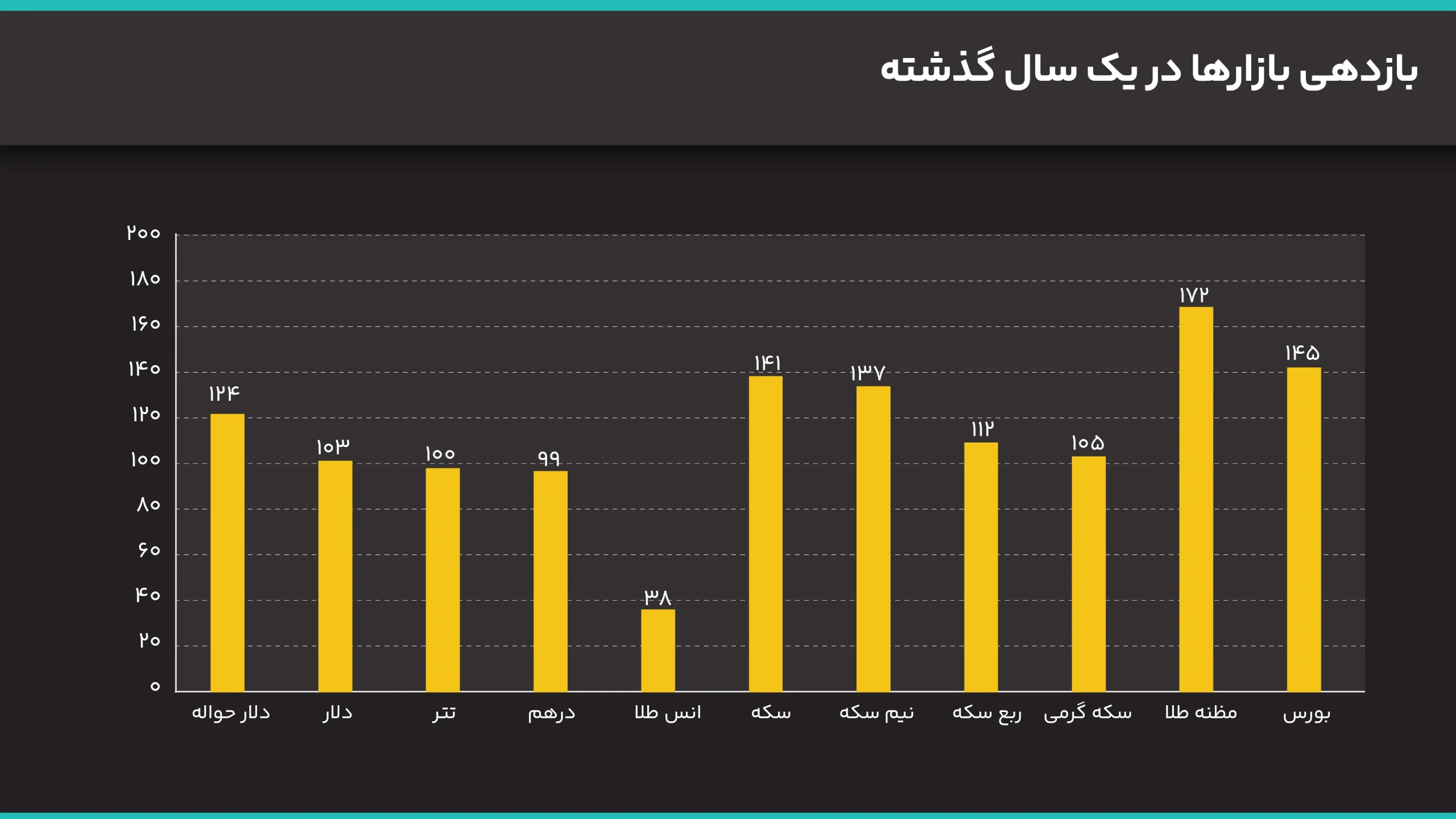 بازدهی بازارها در یک سال گذشته