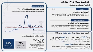تاب اوری صنعت سیمان در بحران جنگ