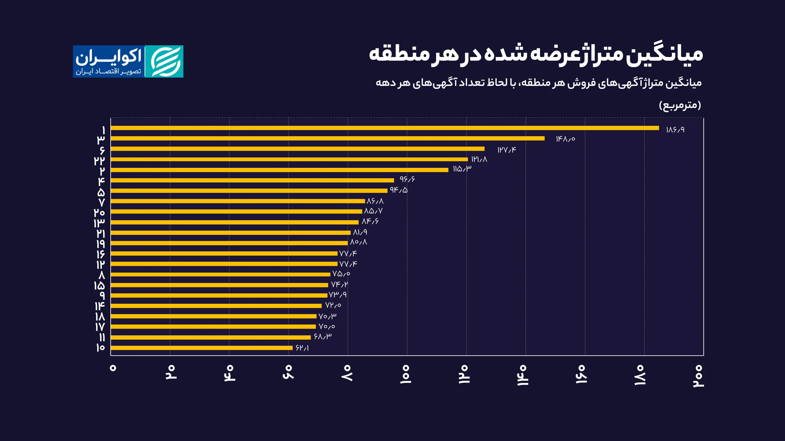 میانگین_متراژ_عرضه_شده_در_هر_منطقه_سایت (2)