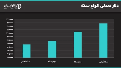 دلار ضمنی انواع سکه