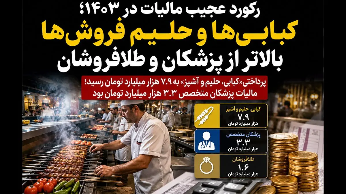 رکورد عجیب مالیات در ۱۴۰۳؛ کبابی‌ ها و حلیم‌ فروش‌ ها بیشتر از طلافروشان و پزشکان مالیات دادند!