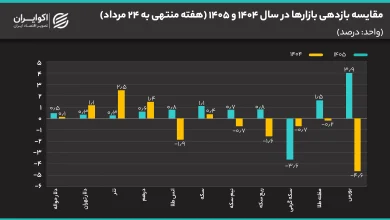 مقایسه_بازدهی_بازارها_در_سال_1404_و_1405_هفته_منتهی_به_24_مرداد