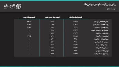 پیش‌بینی قیمت اونس جهانی طلا (2)