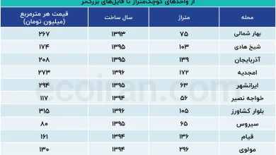 جدول_قیمت_آپارتمانهای_۱۰_سال_ساخت_در_محدوده_طرح_ترافیک؛_از_واحدهای (2)