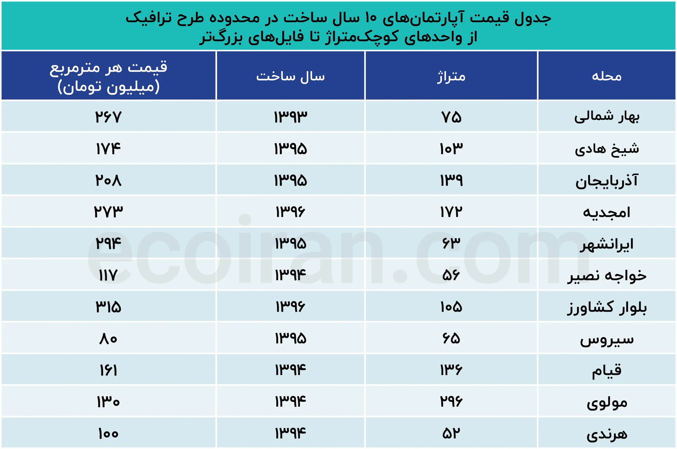 جدول_قیمت_آپارتمانهای_۱۰_سال_ساخت_در_محدوده_طرح_ترافیک؛_از_واحدهای (2)