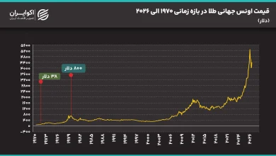 قیمت_اونس_جهانی_طلا_در_بازه_زمانی_1970_الی_2026 (4)