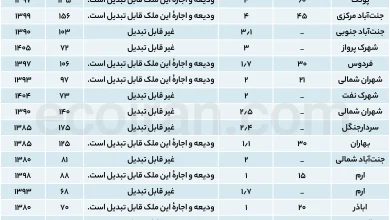 نبض_رهن_و_اجاره_در_محلههای_منطقه_۵_تهران