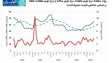 روند_ماهانه_نرخ_تورم_ماهانه،_نرخ_تورم_سالانه_و_نرخ_تورم_نقطه‌به