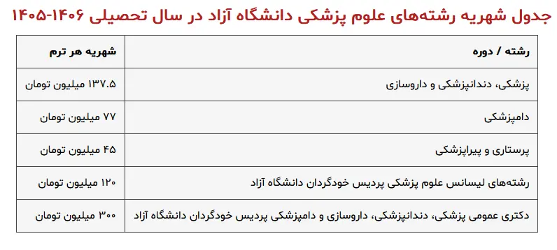 شهریه دانشگاه آزاد پزشکی