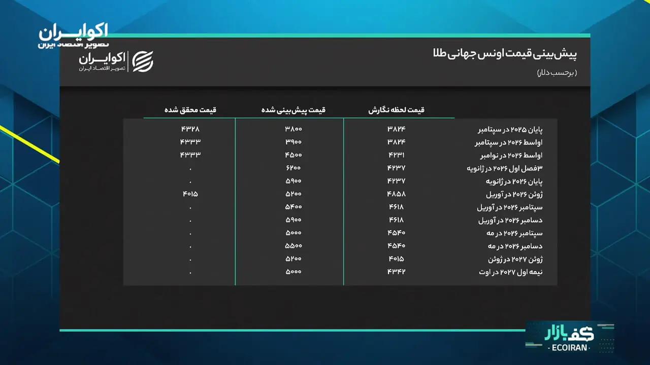 پیش‌بینی جدید قیمت طلا توسط یک بانک سوئیسی/ طلا چقدر گران می‌شود؟