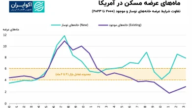 ماههای عرضه مسکن در آمریکا؛