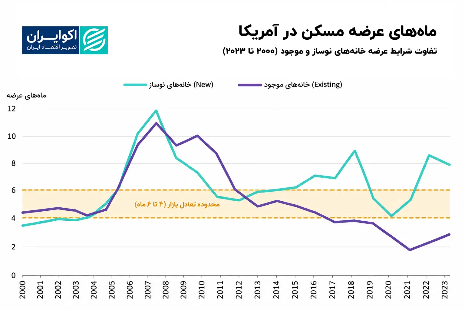 ماههای عرضه مسکن در آمریکا؛