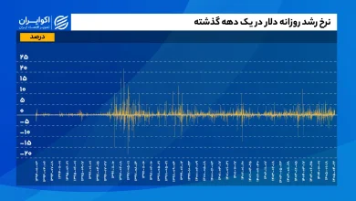 نرخ_رشد_روزانه_دلار_در_یک_دهه_گذشته_واحد_درصد_سایت