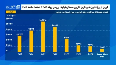 ایران_از_بزرگ‌ترین_خریداران_خارجی_مسکن_ترکیه؛_بررسی_روند_۲۰۱۹_تا (2)