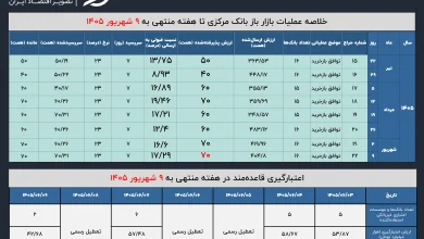 بازار باز 9 شهریور