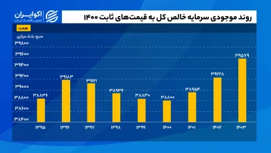 روند_موجودی_سرمایه_خالص_کل_به_قیمت‌های_ثابت_1400_سایت