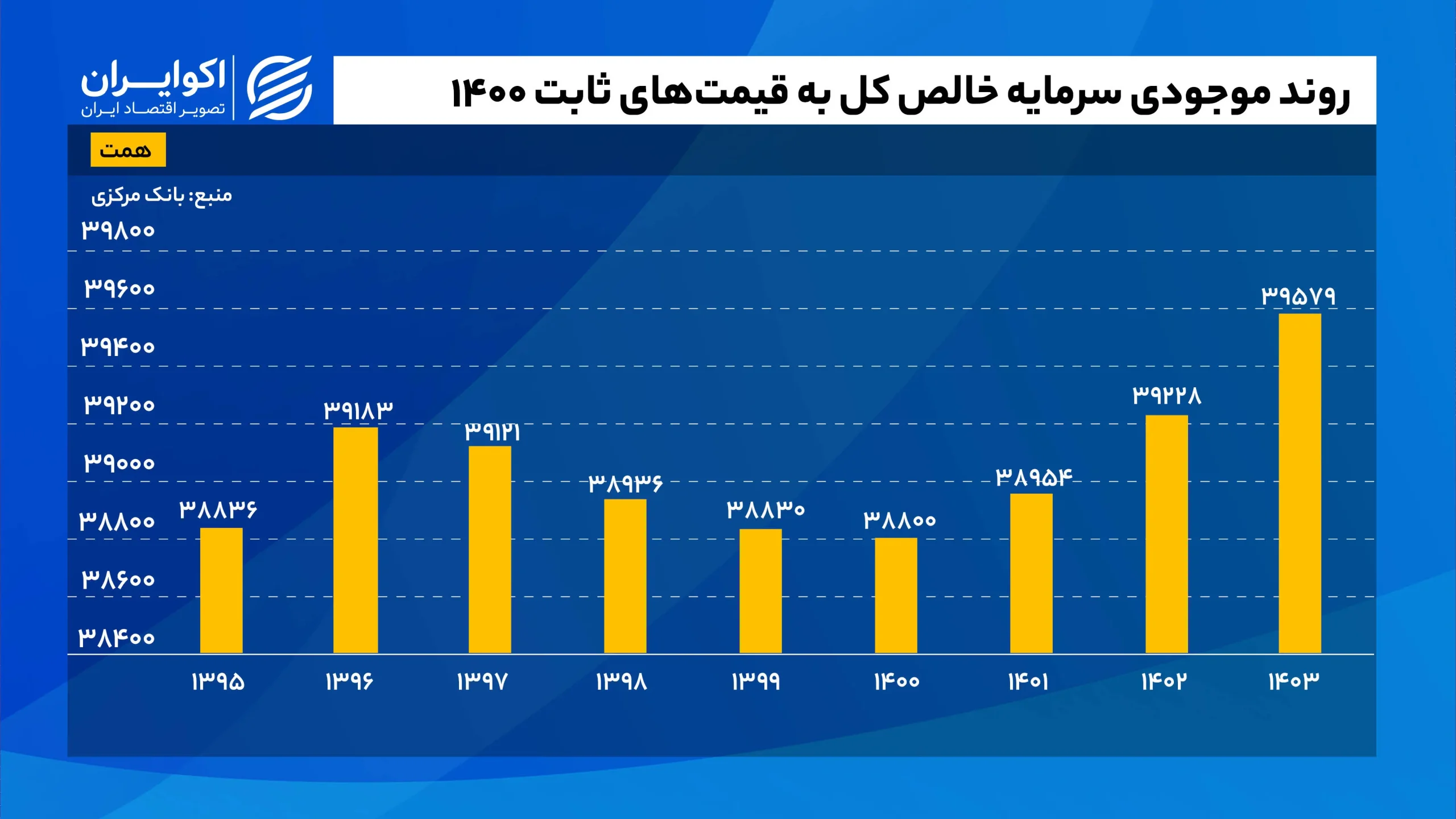 روند_موجودی_سرمایه_خالص_کل_به_قیمت‌های_ثابت_1400_سایت