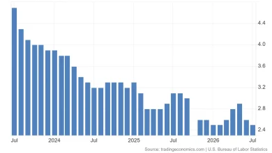 United_States_Core_Inflation_Rate