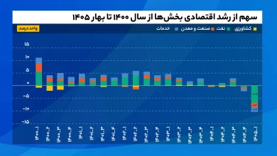 سهم_از_رشد_اقتصادی_بخش‌ها_از_سال_۱۴۰۰_تا_بهار_۱۴۰۵