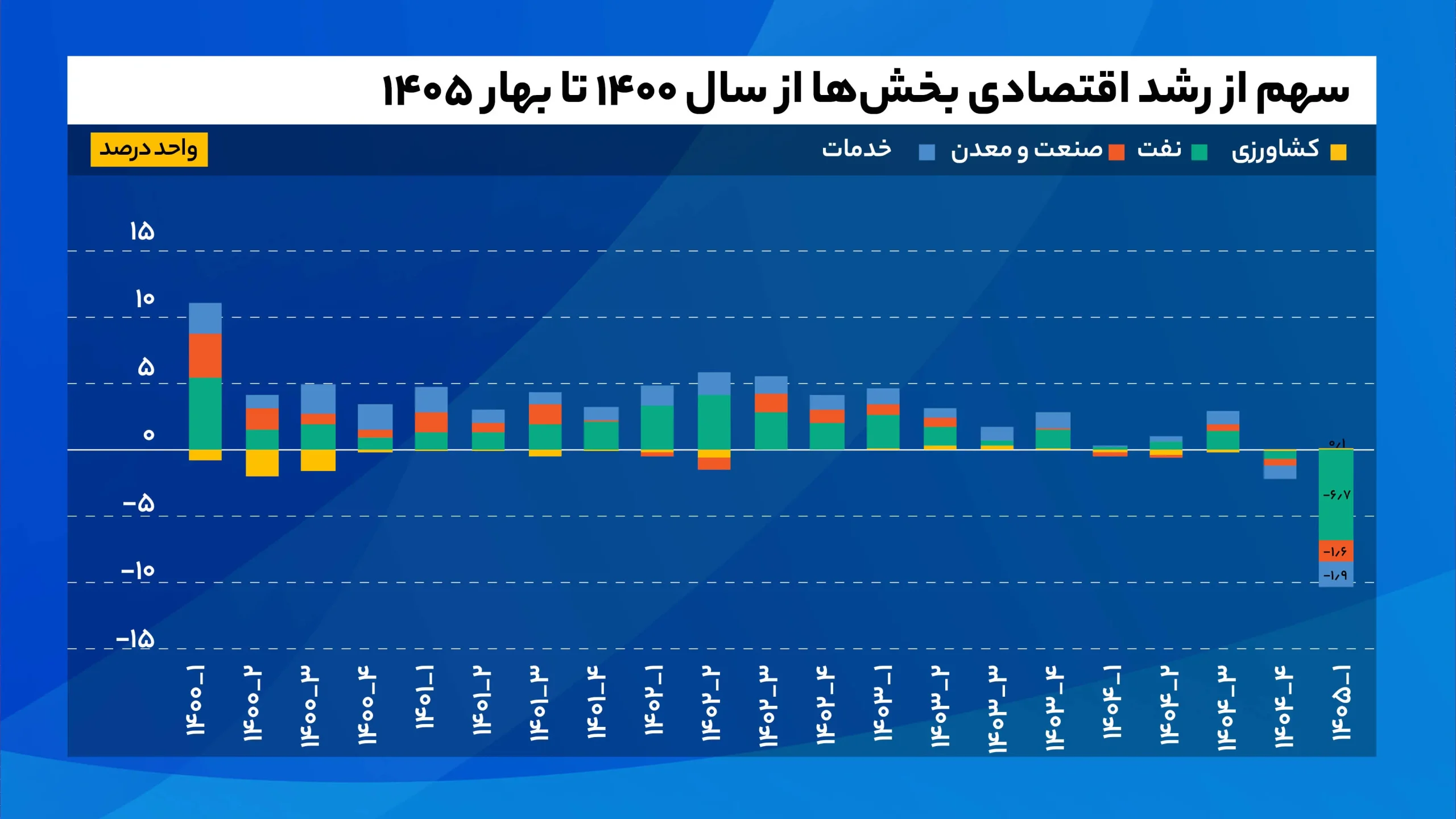 سهم_از_رشد_اقتصادی_بخشها_از_سال_۱۴۰۰_تا_بهار_۱۴۰۵