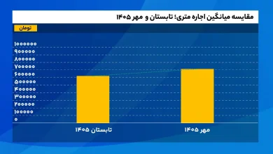 مقایسه میانگین اجاره متری؛ تابستان و  مهر ۱۴۰۵