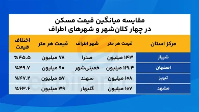 جدول تیتر یک عمرانی
