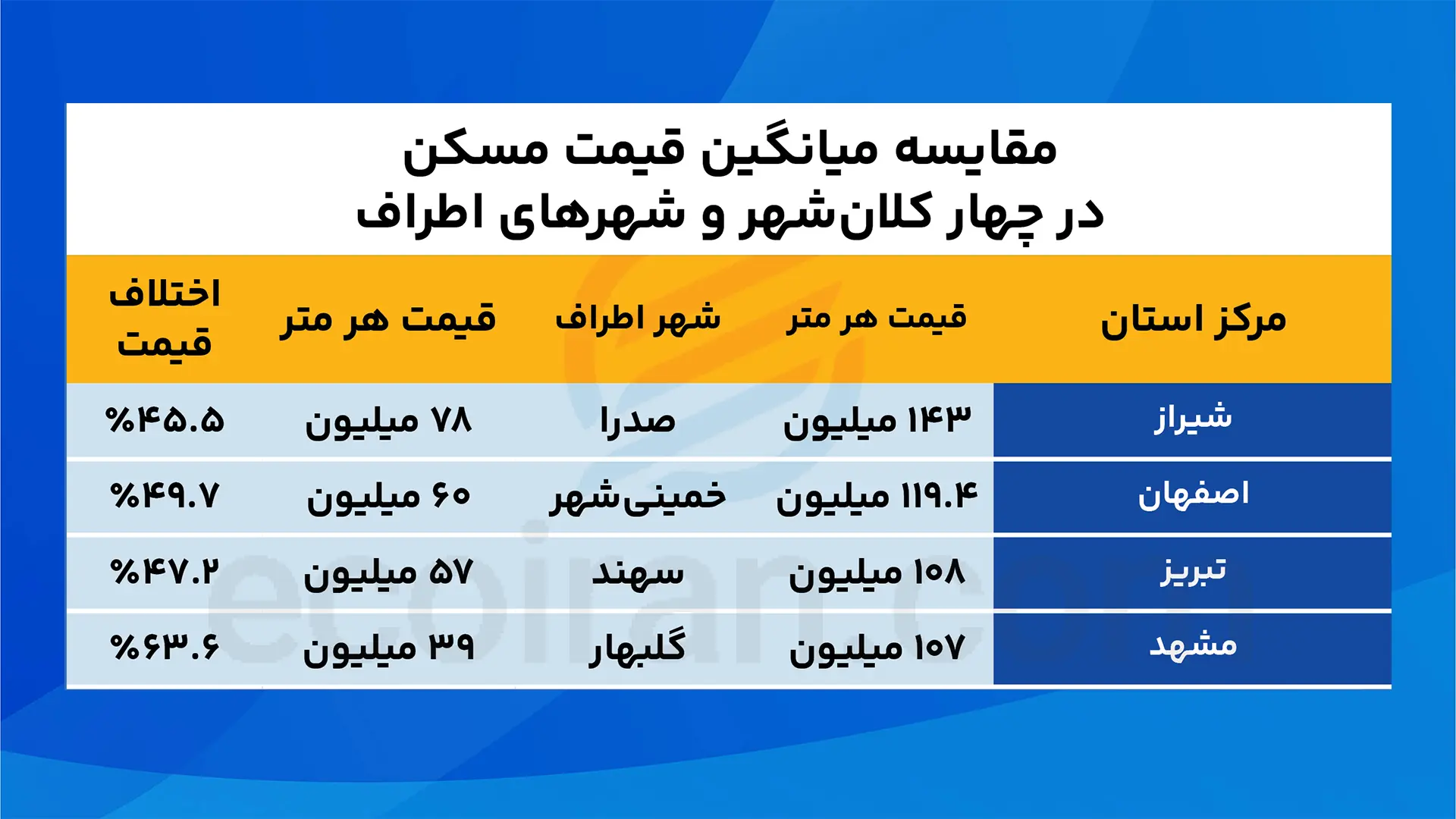 جدول تیتر یک عمرانی