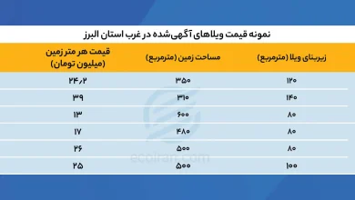 نمونه_قیمت_ویلاهای_آگهی‌شده_در_غرب_استان_البرز